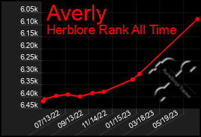 Total Graph of Averly