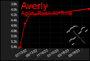 Total Graph of Averly