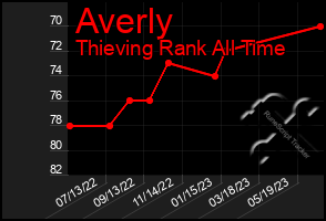 Total Graph of Averly