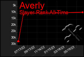 Total Graph of Averly