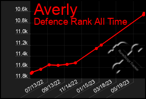 Total Graph of Averly