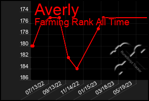 Total Graph of Averly