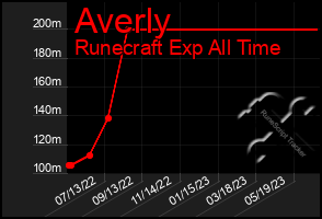 Total Graph of Averly