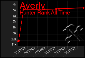 Total Graph of Averly