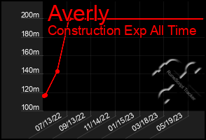 Total Graph of Averly