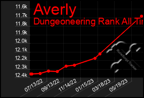 Total Graph of Averly