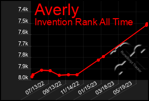 Total Graph of Averly