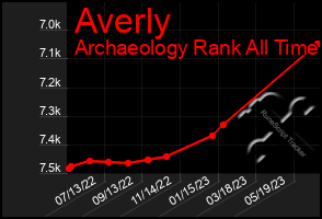 Total Graph of Averly