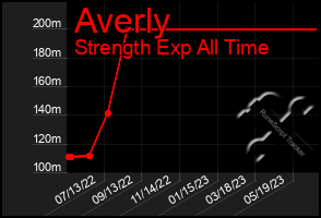 Total Graph of Averly