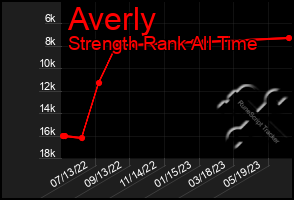 Total Graph of Averly