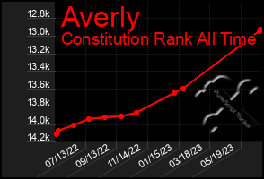 Total Graph of Averly