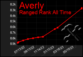 Total Graph of Averly