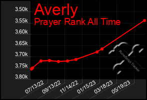 Total Graph of Averly