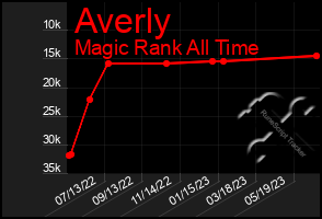 Total Graph of Averly