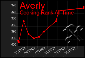 Total Graph of Averly