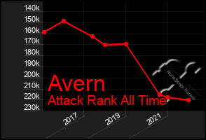 Total Graph of Avern
