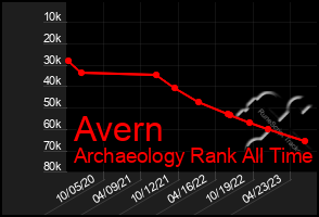 Total Graph of Avern