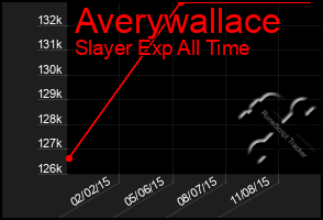 Total Graph of Averywallace