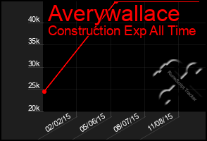 Total Graph of Averywallace