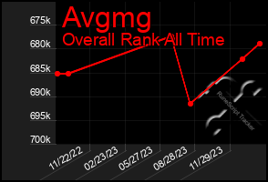 Total Graph of Avgmg