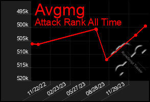 Total Graph of Avgmg