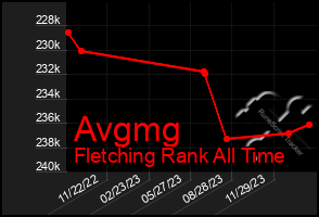 Total Graph of Avgmg