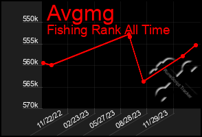 Total Graph of Avgmg