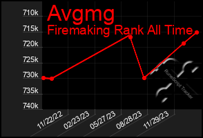 Total Graph of Avgmg