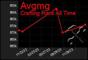 Total Graph of Avgmg