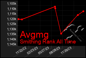 Total Graph of Avgmg