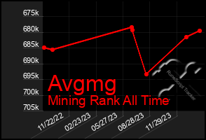 Total Graph of Avgmg