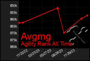 Total Graph of Avgmg