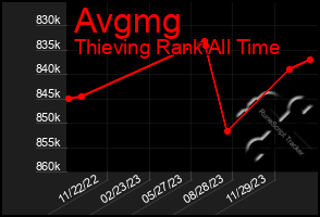 Total Graph of Avgmg