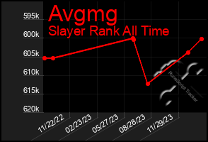 Total Graph of Avgmg