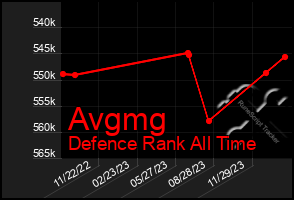 Total Graph of Avgmg