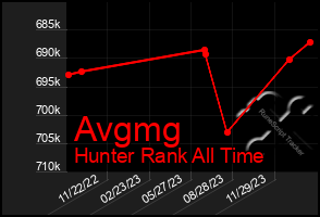 Total Graph of Avgmg