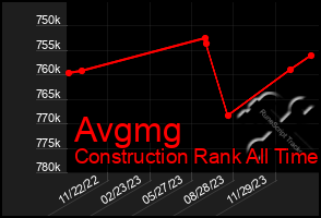 Total Graph of Avgmg