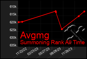 Total Graph of Avgmg