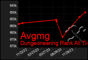 Total Graph of Avgmg