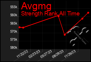 Total Graph of Avgmg