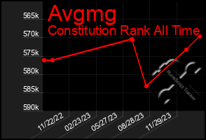 Total Graph of Avgmg