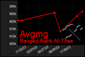 Total Graph of Avgmg