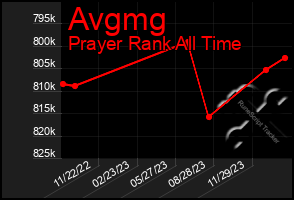 Total Graph of Avgmg