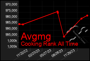 Total Graph of Avgmg