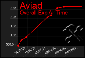 Total Graph of Aviad