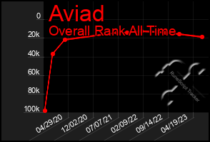 Total Graph of Aviad