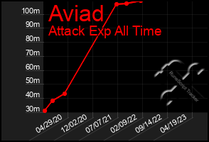 Total Graph of Aviad