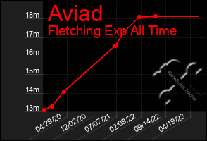 Total Graph of Aviad