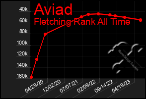 Total Graph of Aviad