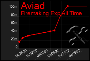 Total Graph of Aviad